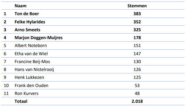 2023-uitslag-verkiezing-pensioengerechtigden.png (36 KB)